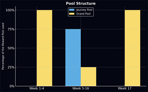 Pool Structure